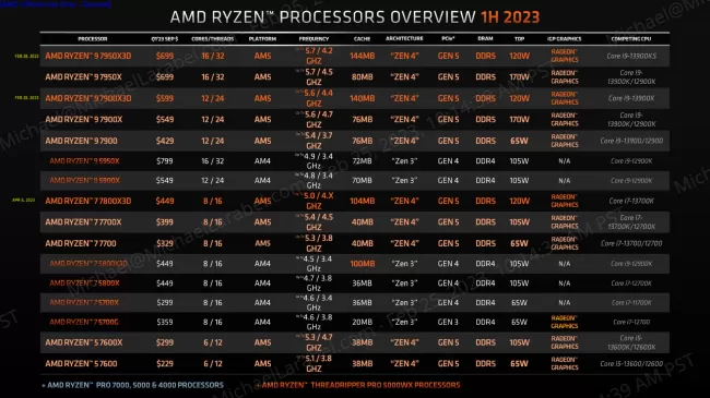 AMD Ryzen 7000 series SKU tab;e