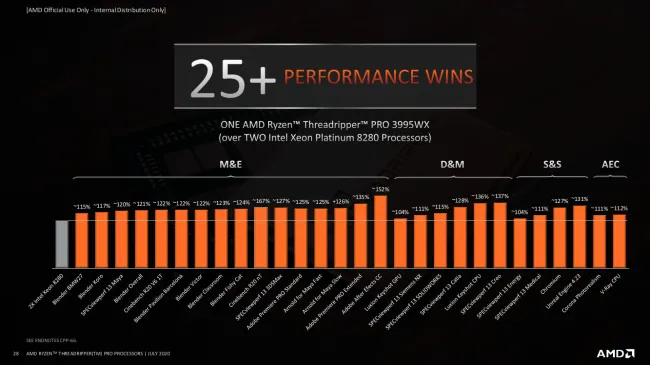 AMD lança processadores Ryzen Threadripper PRO