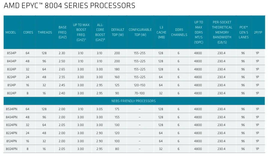 AMD EPYC 8004 series SKU table