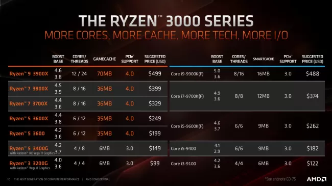 bon bagageruimte Pa AMD Zen 2 + Radeon RX 5700 Series For Linux Expectations Review - Phoronix