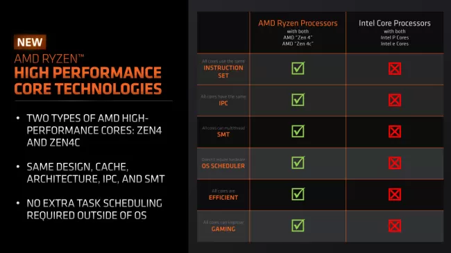 Zen 4C ISA and features are the same