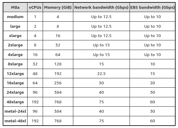 Amazon EC2 M8a vCPU / spec table