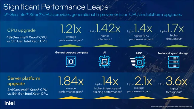 Intel 5th Gen Xeon Scalable performance gains