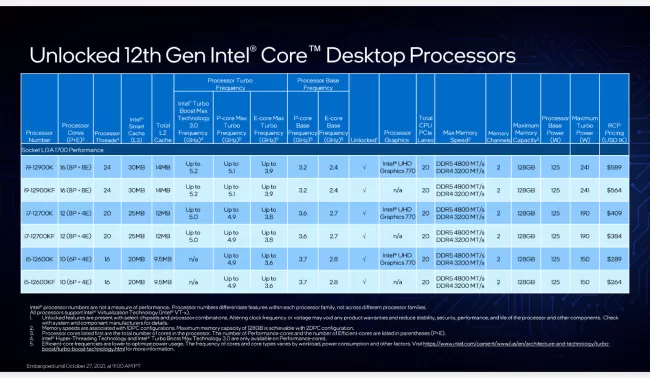 Intel Core i5-12600K Alder Lake CPU Review