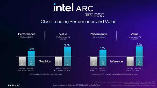 Intel Arc Pro B50 vs. NVIDIA RTX A1000