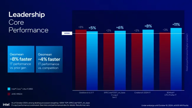 Intel Arrow Lake Core performance