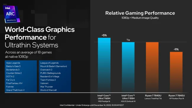 Intel Core Ultra graphics performance