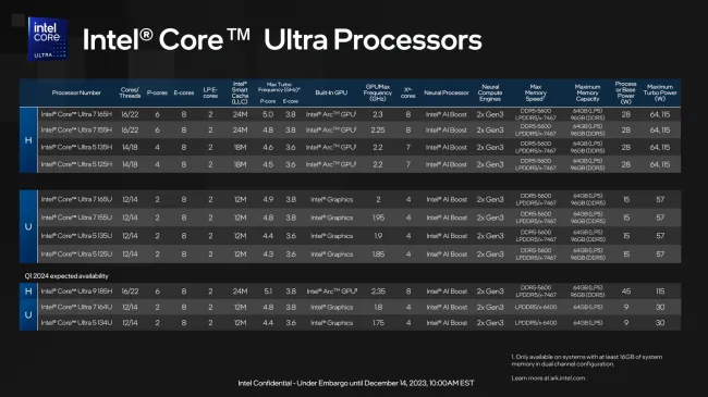 Intel Core Ultra product stack