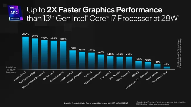Intel Core Ultra with Arc Graphics