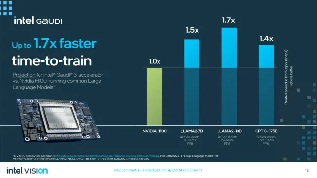 Intel Gaudi 3 vs. NVIDIA H100