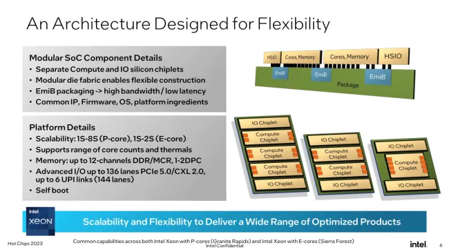 Intel Xeon platform flexibility