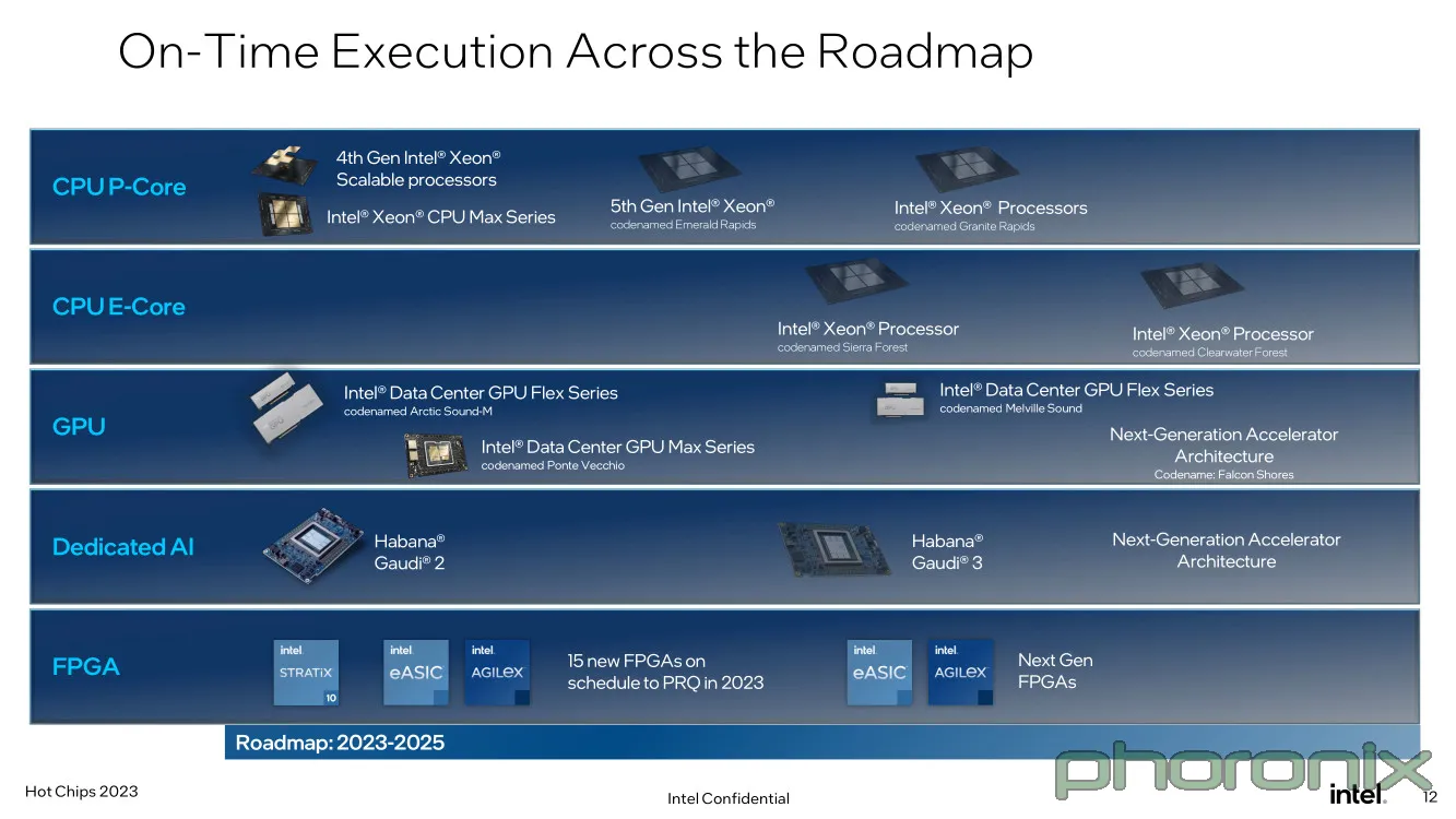 [Phoronix] Intel Talks Up 2024 Xeon Sierra Forest & Granite Rapids At