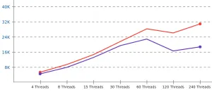 Intel Linux Kernel Optimizations Show Huge Benefit For High Core Count Servers