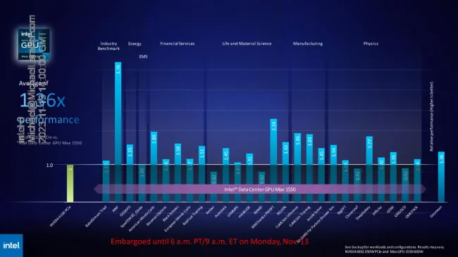 Intel Data Center GPU Max series performance