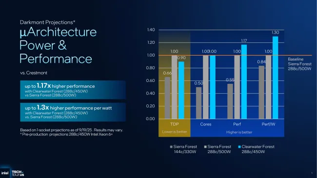Intel 288 core comparison SRF vs. CWF