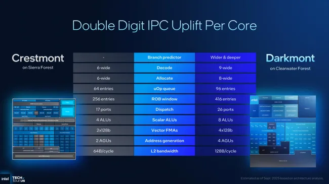 Intel Xeon 6+ IPC uplift