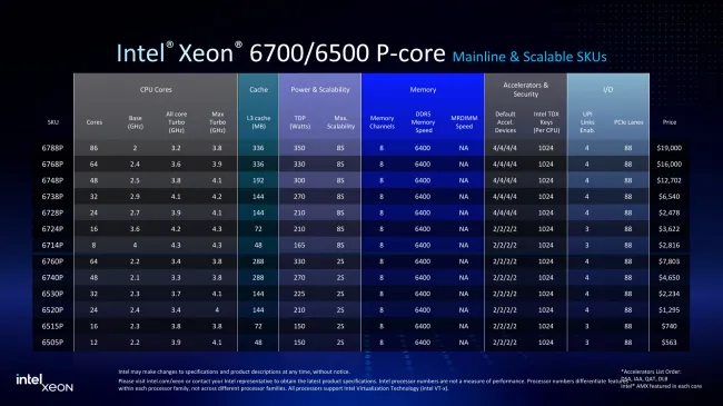 Intelone 6500p / 6700P Lagrie and SCUABLE SKU