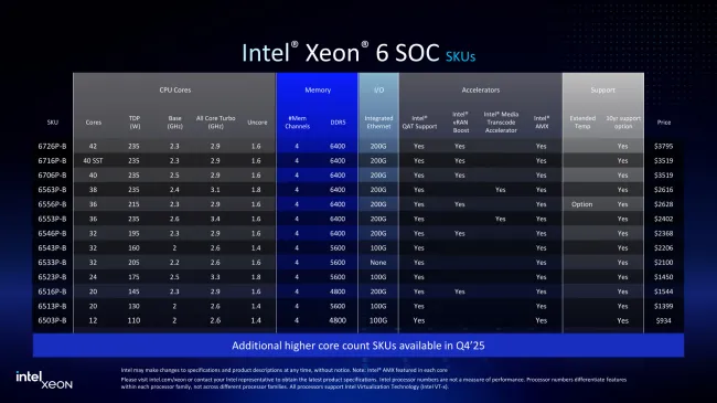 Intel XEon 6 Soc for Granite Rapit D