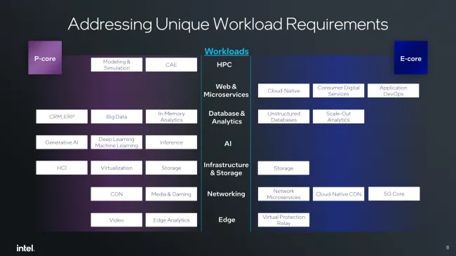 Intel Xeon 6 workloads