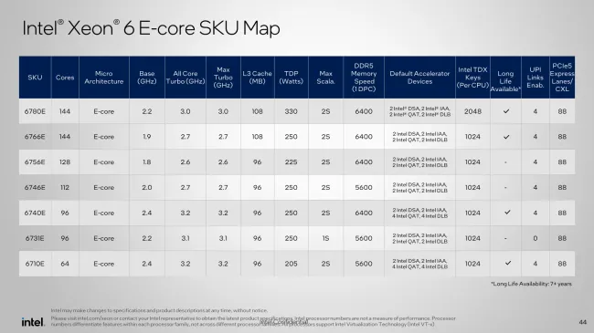 Bảng SKU Intel Xeon 6700E