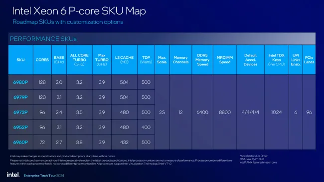 Intel Xeon 6980P 
