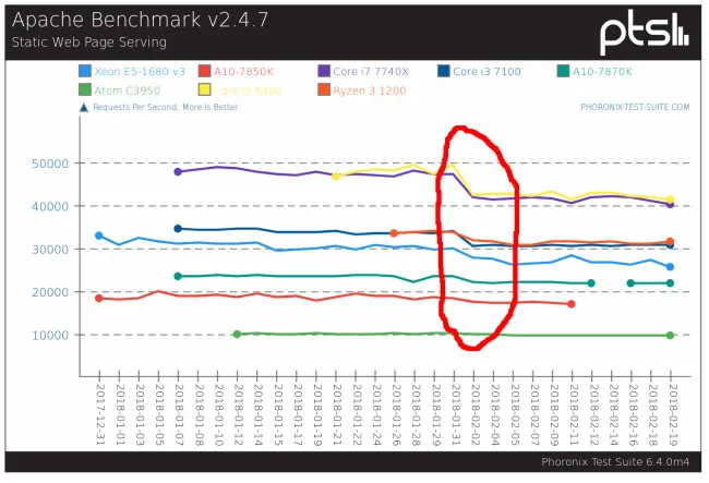An Early Look At Linux 4 16 Performance On Five Systems Phoronix