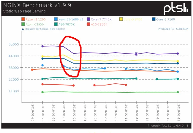 An Early Look At Linux 4 16 Performance On Five Systems Phoronix