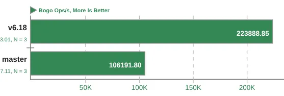 Scheduler Woes: Bisecting Early Performance Regressions Found In Linux 6.19