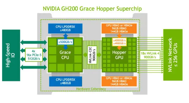 NVIDIA GH200 diagram