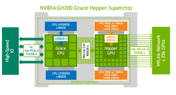 NVIDIA GH200 CPU Performance Benchmarks Against EPYC Zen 4 & Xeon Emerald Rapids