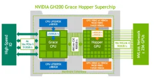 NVIDIA GH200 CPU Performance Benchmarks Against EPYC Zen 4 & Xeon Emerald Rapids