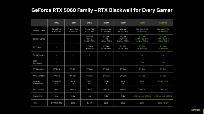 NVIDIA GeForce RTX 5060 series specs