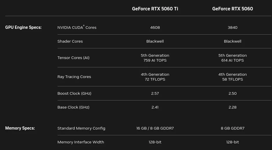 NVIDIA RTX 5060 comparison specs